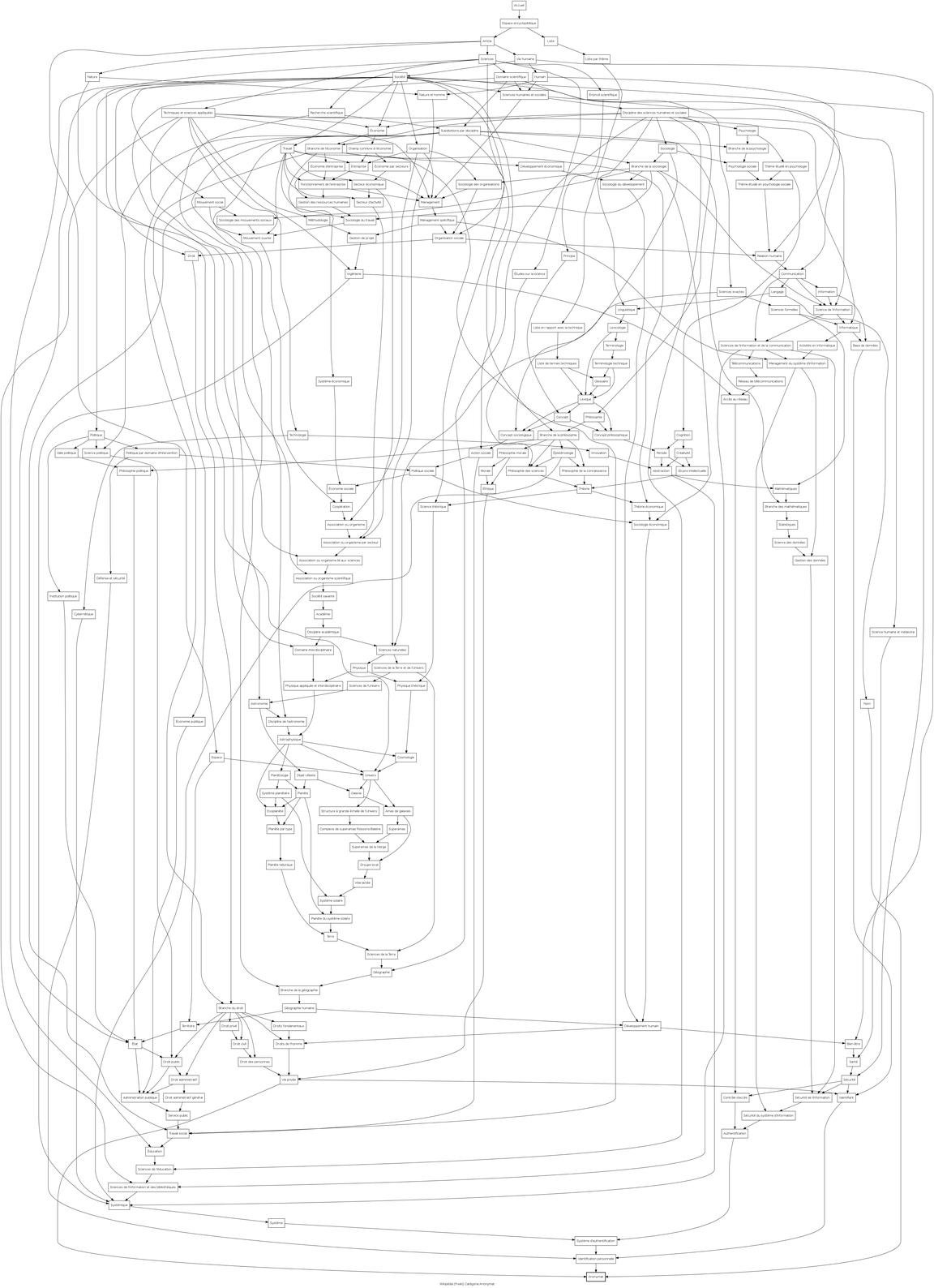 Wikipedia arborescence -- Anonymat