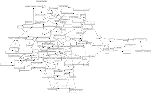 Wikipedia arborescence -- Collapsologie