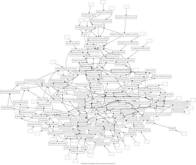 Wikipedia arborescence -- LGBT_dans_la_littérature_française_fdp