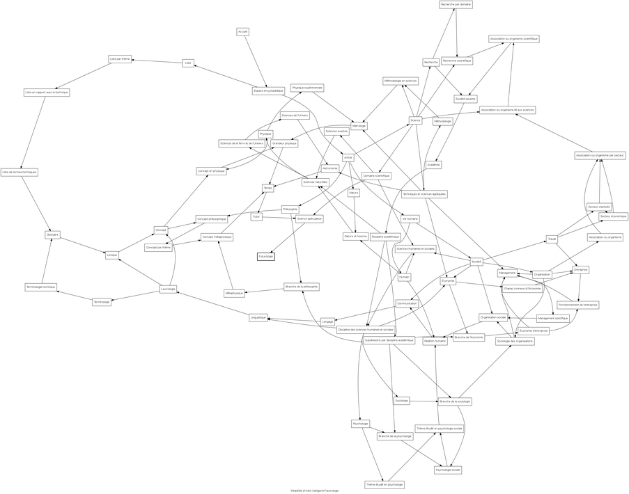 Wikipedia arborescence -- Futurologie