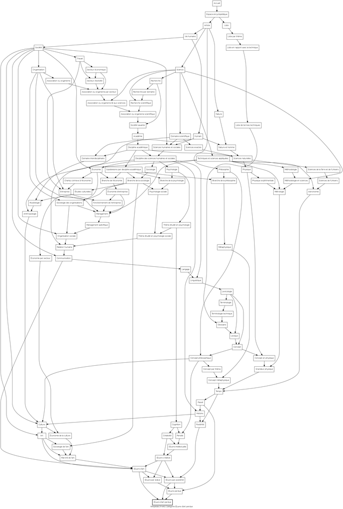 Wikipedia arborescence -- %C5%92uvre_d%27art_perdue